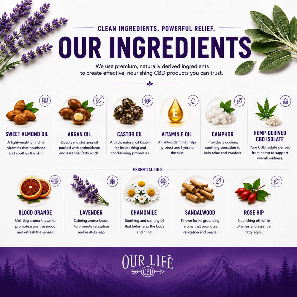 An infographic detailing the ingredients of 'Our Life CBD' products, featuring illustrations and photos of natural components like lavender, almonds, argan oil, castor oil, vitamin E, camphor, hemp, blood orange, chamomile, sandalwood, and rose hip, with text explaining their benefits.